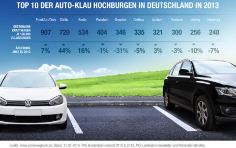 120 Städte-Studie: Autoklau immer schlimmer!
