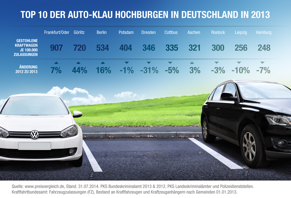 120 Städte-Studie: Autoklau immer schlimmer!