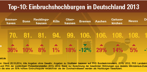 Deutschland wird mit Wohnungseinbrüchen überzogen. Die Polizei ist überfordert.