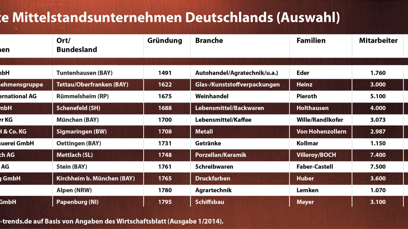 Älteste Unternehmen Deutschlands, älteste Unternehmen der Welt