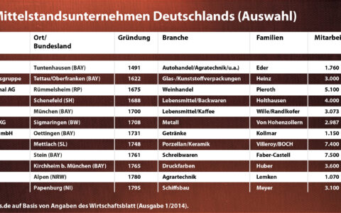 Älteste Unternehmen Deutschlands, älteste Unternehmen der Welt