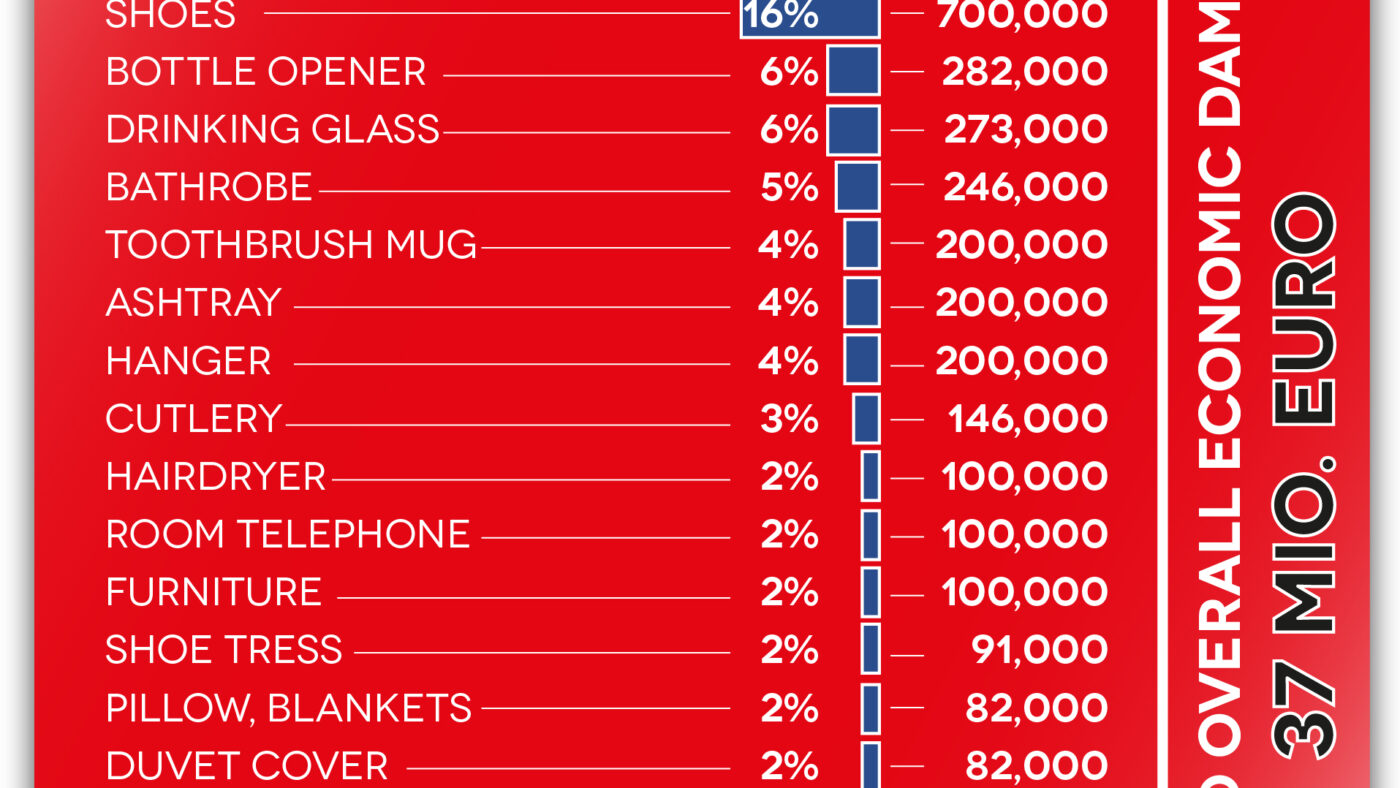 Theft of hotel items: 4.5 million Germans do it / 1.3 million stolen towels