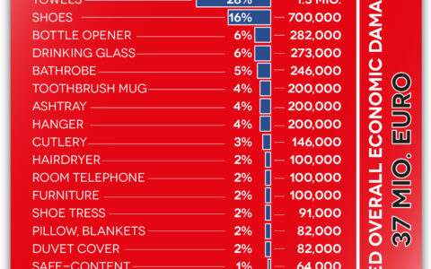 Theft of hotel items: 4.5 million Germans do it / 1.3 million stolen towels