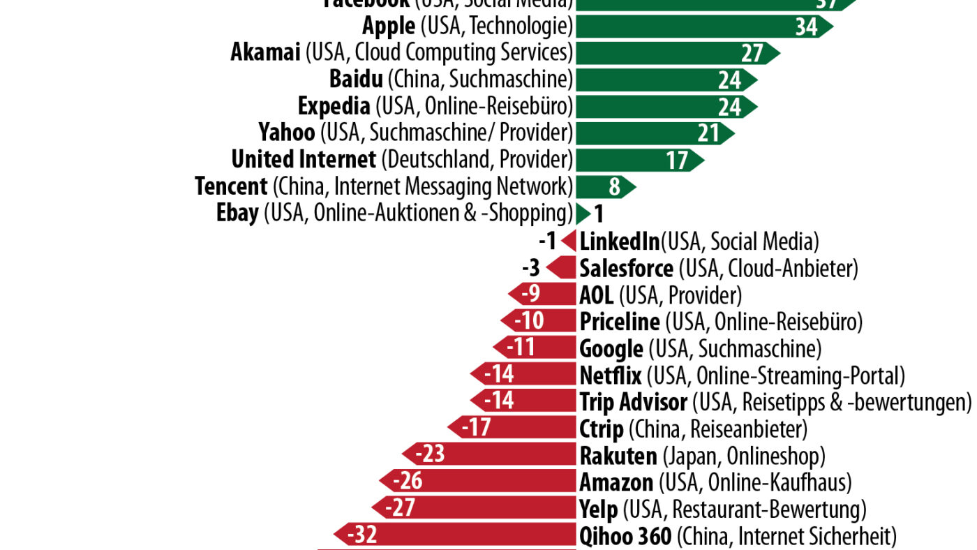 Börsenwerte Internet-Unternehmen 2014: Verlierer und Gewinner
