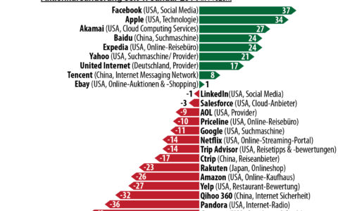 Börsenwerte Internet-Unternehmen 2014: Verlierer und Gewinner