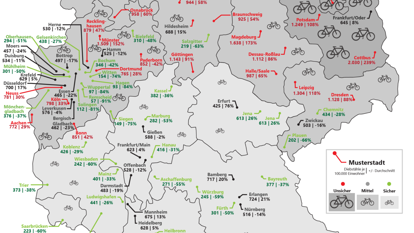 Billiger.de 100-Städte Studie Fahrraddiebstahl Hochburgen: Hamburg, Cottbus, Bremen, Berlin...