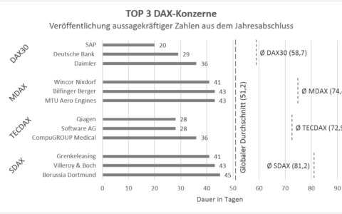 So lange dauern Geschäftsberichte von AGs laut einer Studie.