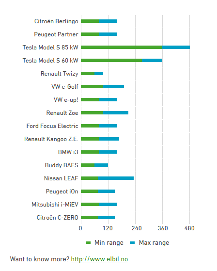Das sind die beliebtesten Elektroautos in Norwegen nach Angaben der Norwegian Electric Vehicle Association (elbil.no).