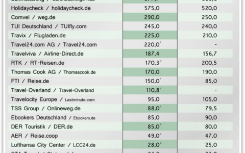 Bereits 2012 gehörte Unister zu den größten Online-Reisebüros Deutschlands (Grafik).