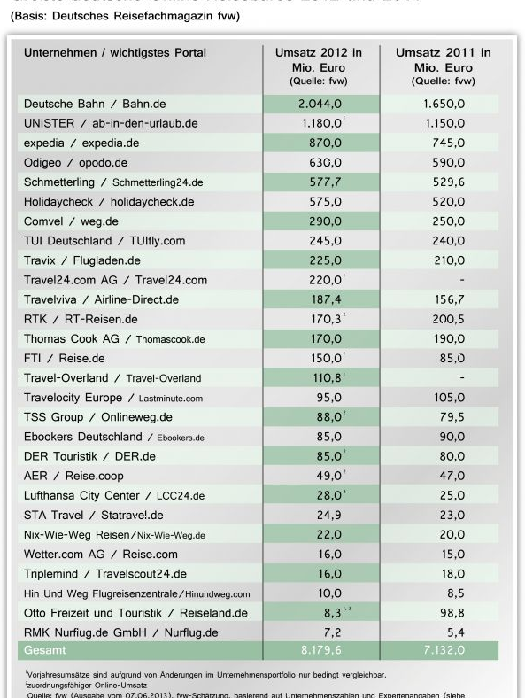 Bereits 2012 gehörte Unister zu den größten Online-Reisebüros Deutschlands (Grafik).