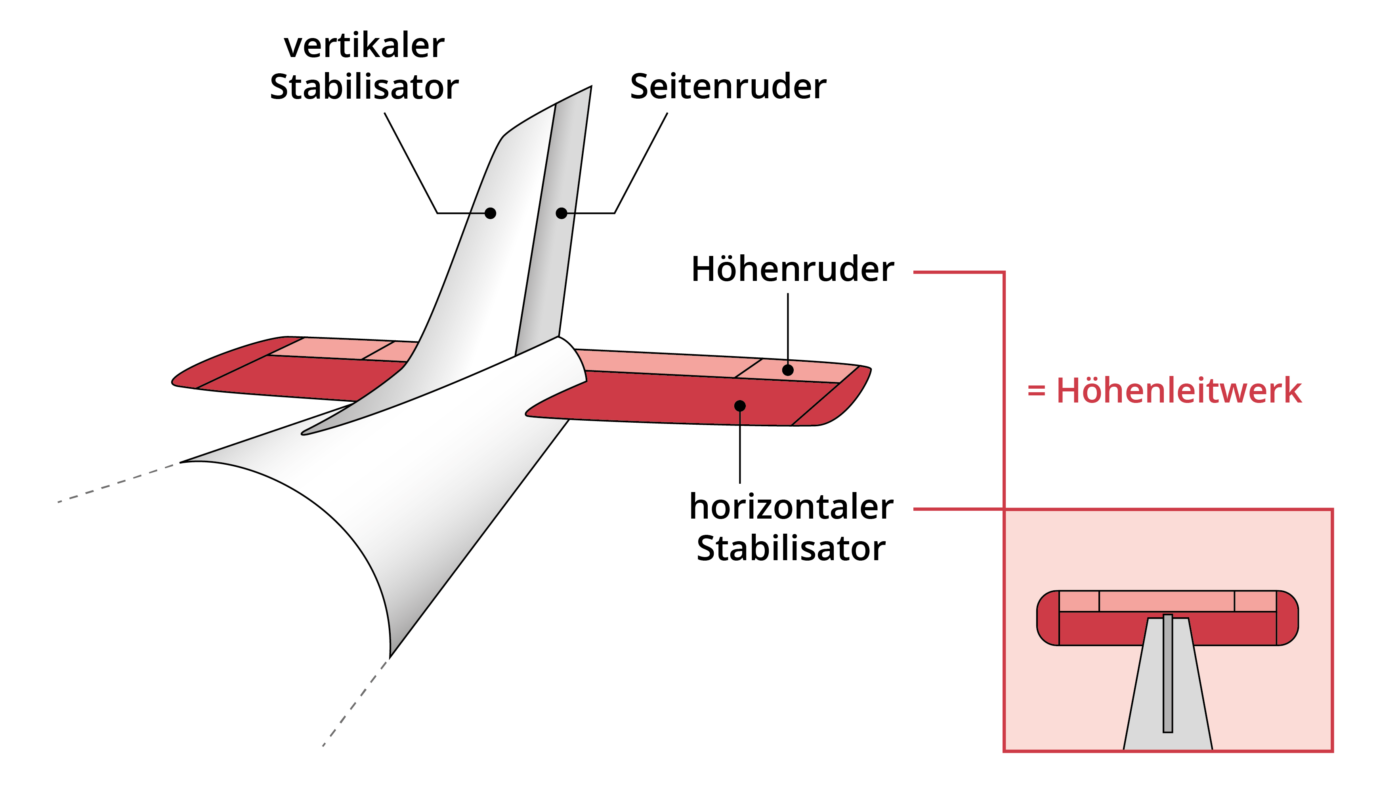 Mysteriös: Wo ist der so wichtige horizontale Stabilisator am Unister-Flugzeug: Brachen ihn Stürme weg oder wurde daran manipuliert und er flog deshalb davon und brachte das Flugzeug zum Absturz?