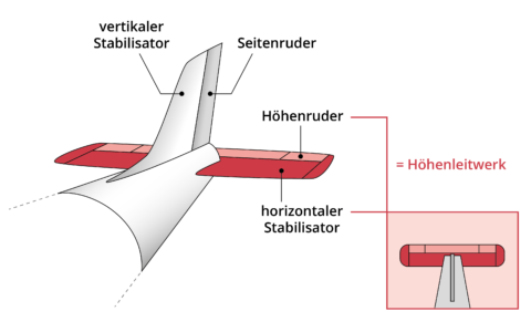 Mysteriös: Wo ist der so wichtige horizontale Stabilisator am Unister-Flugzeug: Brachen ihn Stürme weg oder wurde daran manipuliert und er flog deshalb davon und brachte das Flugzeug zum Absturz?