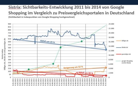 Raketenanstieg: So pushte Alphabet sein Produkt Google Shopping in den Markt. (Chart: Präsentation im Bundeswirtschaftsministerium aus dem Jahr 2014).