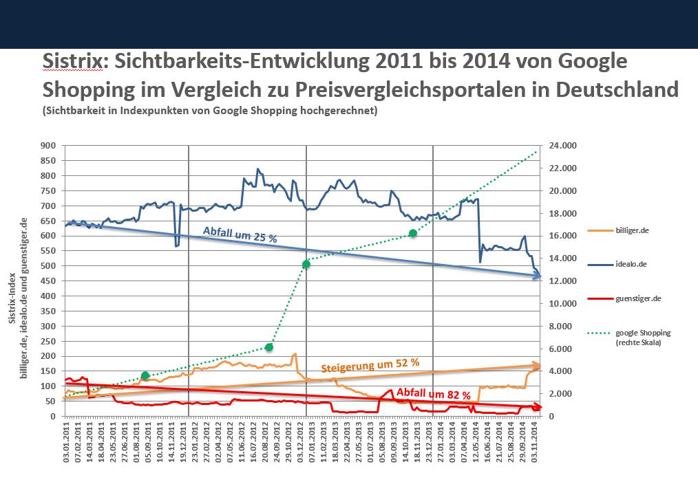 Raketenanstieg: So pushte Alphabet sein Produkt Google Shopping in den Markt. (Chart: Präsentation im Bundeswirtschaftsministerium aus dem Jahr 2014).
