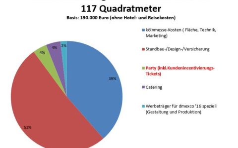 Tatsächliche Beispielrechnung eines Dmexco-Ausstellers.