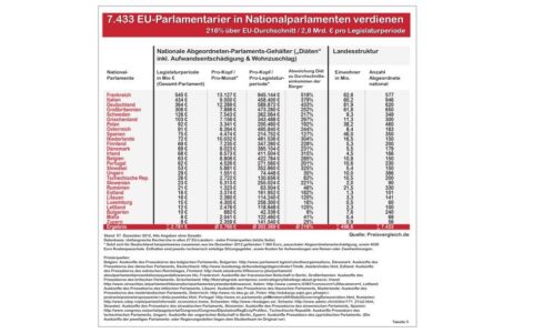 Heimliche Diätenerhöhung auf über 160.000 Euro +++ So geht es nicht! sagt Bund der Steuerzahler