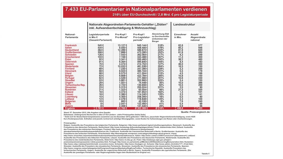 Heimliche Diätenerhöhung auf über 160.000 Euro +++ So geht es nicht! sagt Bund der Steuerzahler