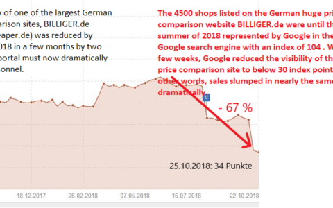 Google flattens German price comparison portals like Billiger.de or Idealo to strengthen itself