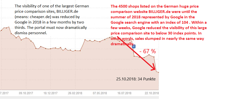 Google flattens German price comparison portals like Billiger.de or Idealo to strengthen itself