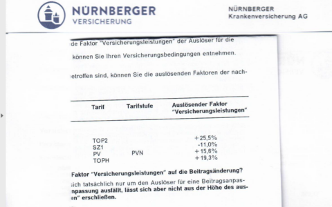 Immerhin: Der durchaus angesehene und in Tests gut abschneidende Versicherungsriese druckst nicht herum und nennt transparent die Erhöhungen. Trotzdem zeigt der drastische Anstieg mangelnde interne Planung. Allerdings ist in dem Brief ein Fehler: Denn auch SZ1 ging in unserem Versicherten-Beispiel nicht um -11% zurück, wie der Brief auf dem Deckblatt behauptet, sondern stieg in Realität ebenfalls um satte 23 Prozent an - von 48 Euro auf 59.
