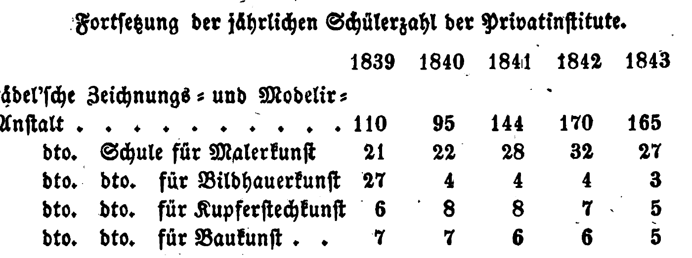 Quelle: [6] Frankfurts gemeinnützige Anstalten. Eine historisch-statistische Darstellung der milden Stiftungen, Stipendien, Wittwen u. Waisen-,Hülfs- und Sparkassen, Vereine, Schulen... Buch von Heinrich Meidinger. Frankfurt am Main. Druck und Verlag von Heinrich Ludwig Brönner. 1845, Seite 366.