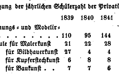 Quelle: [6] Frankfurts gemeinnützige Anstalten. Eine historisch-statistische Darstellung der milden Stiftungen, Stipendien, Wittwen u. Waisen-,Hülfs- und Sparkassen, Vereine, Schulen... Buch von Heinrich Meidinger. Frankfurt am Main. Druck und Verlag von Heinrich Ludwig Brönner. 1845, Seite 366.