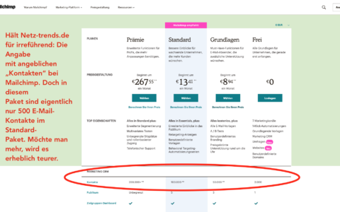 Gruselig: Die Preisdarstellung zu Leistungspaketen bei Mailchimp. Aus unserer Sicht ist das irreführend - besonders im Bereich Standard und Grundlagen-Paket, wo mit niedrigen Konditionen geworben wird.