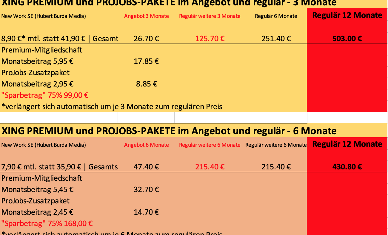 Das Xing-Image vom netten Berufsportal kollidiert mit der Erfahrung Hunderte Nutzer, die dem Portal Abzocke vorwerfen. So lockt Xing Verbraucher mit günstigen Tarifen in sehr teure Premium-Abomodelle. (Grafik: netz-trends.de; Recherchestand: 30.11.2020).