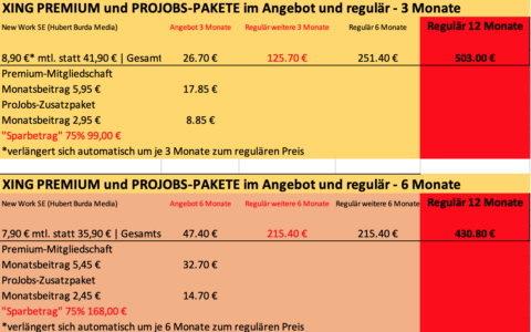 Das Xing-Image vom netten Berufsportal kollidiert mit der Erfahrung Hunderte Nutzer, die dem Portal Abzocke vorwerfen. So lockt Xing Verbraucher mit günstigen Tarifen in sehr teure Premium-Abomodelle. (Grafik: netz-trends.de; Recherchestand: 30.11.2020).
