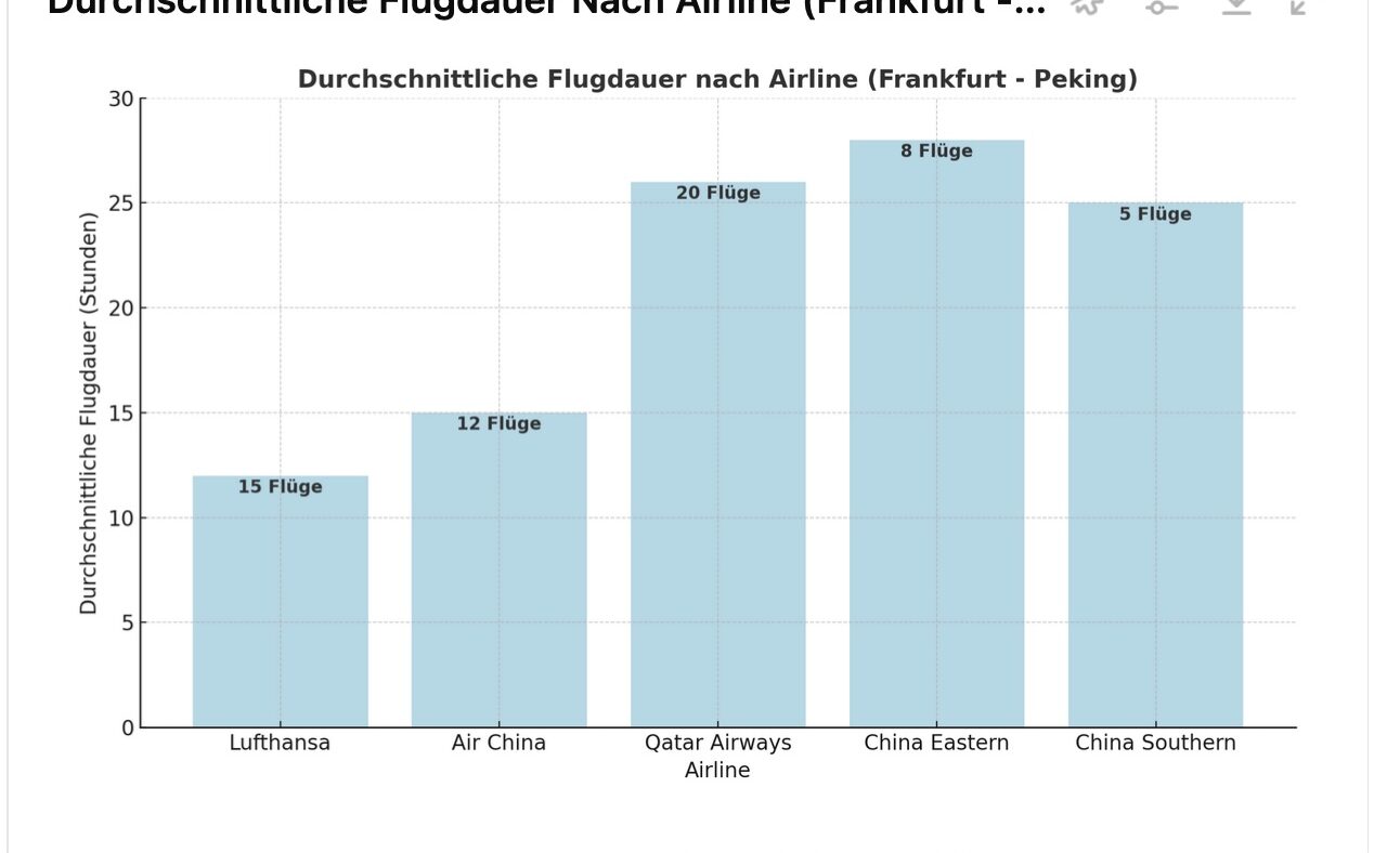 Die Stichprobe wurde willkürlich und zufällig am 16. Dezember von NETZ-TRENDS.de über das ehemalige Reisebuchungsportal von UNISTER, FLUEGE.de, mit Flugverbindungen von Frankfurt nach Peking gezogen. Sie erhebt keinen Anspruch auf vollständige Repräsentativität, bietet jedoch ein aufschlussreiches Schlaglicht auf Flugoptionen in der Weihnachtszeit.