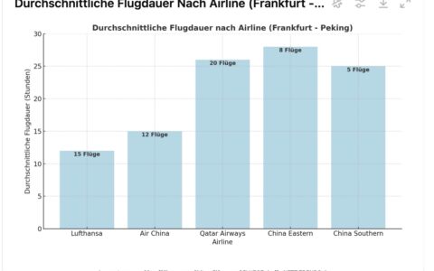 Die Stichprobe wurde willkürlich und zufällig am 16. Dezember von NETZ-TRENDS.de über das ehemalige Reisebuchungsportal von UNISTER, FLUEGE.de, mit Flugverbindungen von Frankfurt nach Peking gezogen. Sie erhebt keinen Anspruch auf vollständige Repräsentativität, bietet jedoch ein aufschlussreiches Schlaglicht auf Flugoptionen in der Weihnachtszeit.