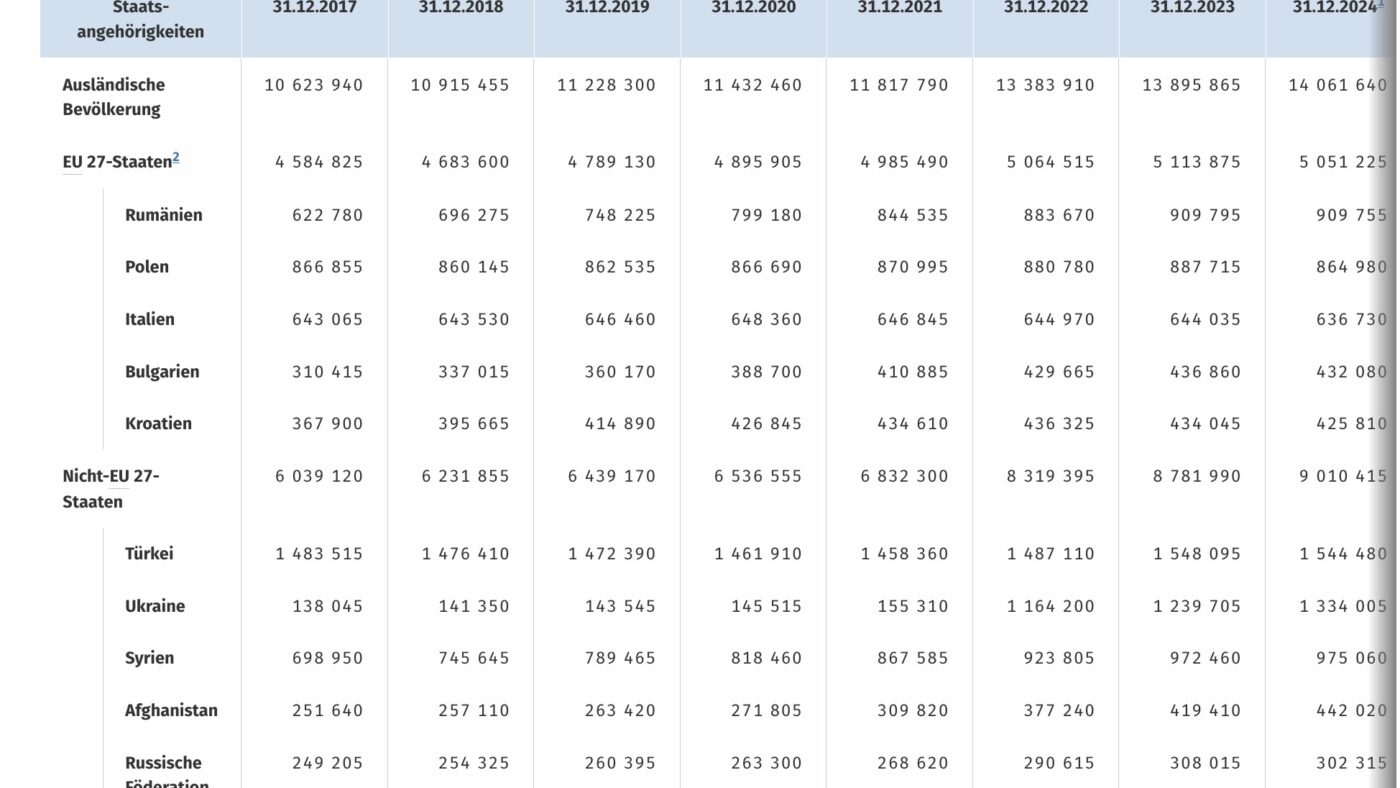 Quelle: Statistisches Bundesamt: https://www.destatis.de/DE/Themen/Gesellschaft-Umwelt/Bevoelkerung/Migration-Integration/Tabellen/rohdaten-auslaendische-bevoelkerung-zeitreihe.html