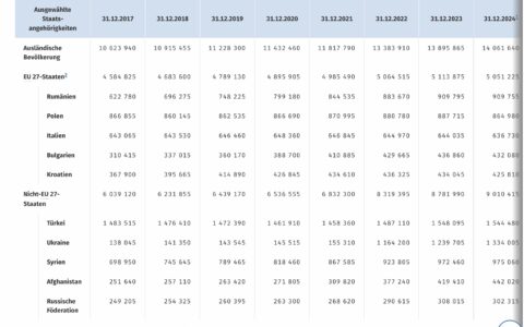 Quelle: Statistisches Bundesamt: https://www.destatis.de/DE/Themen/Gesellschaft-Umwelt/Bevoelkerung/Migration-Integration/Tabellen/rohdaten-auslaendische-bevoelkerung-zeitreihe.html