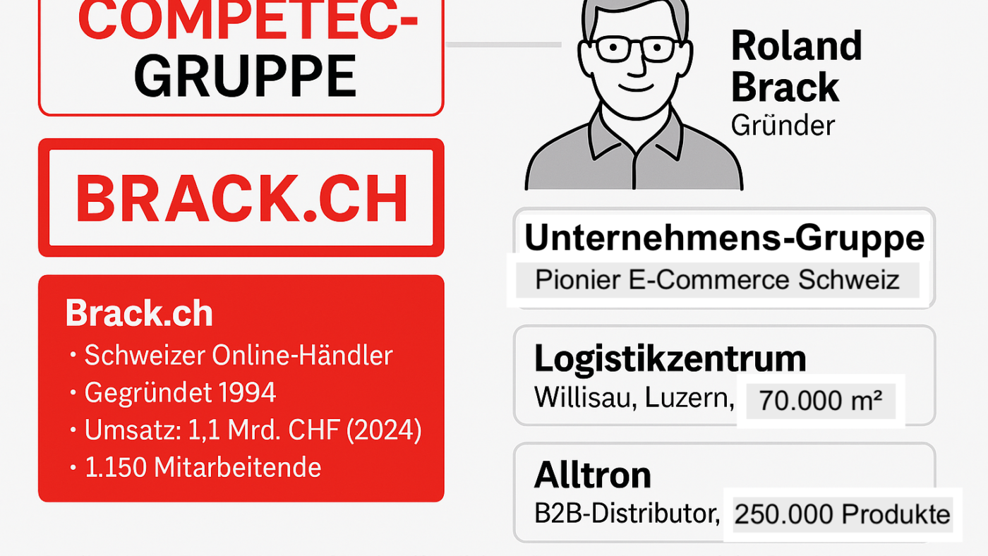 Brack.ch ist ein durch und durch schweizerisches Erfolgsmodell – gegründet von Roland Brack, der Mitte der 1990er Jahre als visionärer Pionier früh das Potenzial des Onlinehandels erkannte. Eine Internationalisierung gilt als schwierig, denn Schweizer kaufen bevorzugt bei Schweizern. Die Größe vom Onlinehändler Brack.ch beeindruckt, da der Schweizer Markt beengt ist. Gleichzeitig zeigt Brack.ch eindrucksvoll wie kaufkräftig und kaufwillig die Schweizer Bevölkerung ist. Heute wäre eine solche Gründung wahrscheinlich nicht mehr möglich. Gründer Brack gilt nicht als öffentlichkeitsscheu.