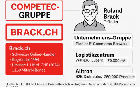 Brack.ch ist ein durch und durch schweizerisches Erfolgsmodell – gegründet von Roland Brack, der Mitte der 1990er Jahre als visionärer Pionier früh das Potenzial des Onlinehandels erkannte. Eine Internationalisierung gilt als schwierig, denn Schweizer kaufen bevorzugt bei Schweizern. Die Größe vom Onlinehändler Brack.ch beeindruckt, da der Schweizer Markt beengt ist. Gleichzeitig zeigt Brack.ch eindrucksvoll wie kaufkräftig und kaufwillig die Schweizer Bevölkerung ist. Heute wäre eine solche Gründung wahrscheinlich nicht mehr möglich. Gründer Brack gilt nicht als öffentlichkeitsscheu.