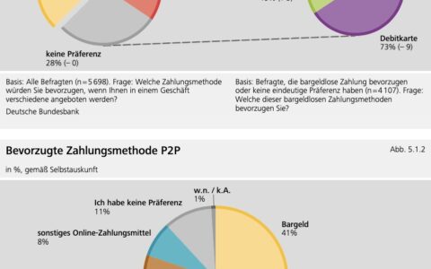 Quelle der Grafik: Studie "Zahlungsverhalten in Deutschland 2023", Bundesbank, Seite 28.