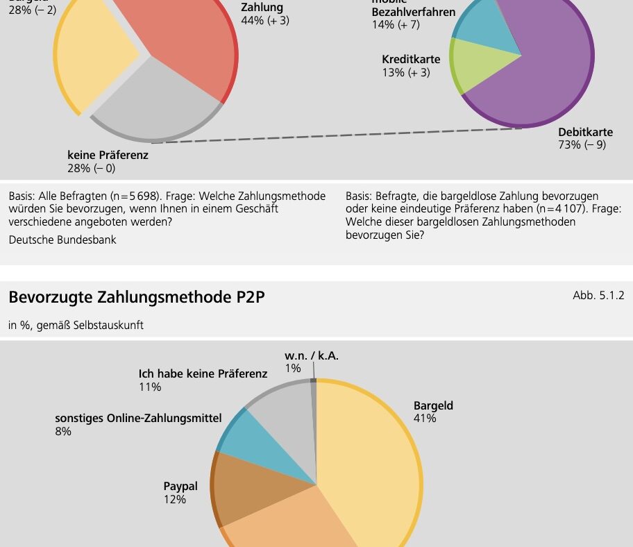 Quelle der Grafik: Studie "Zahlungsverhalten in Deutschland 2023", Bundesbank, Seite 28.