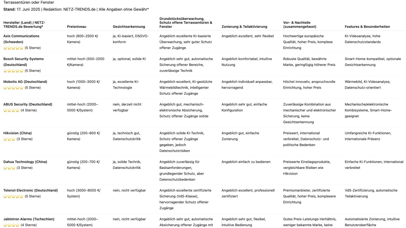 Hinweis: Diese Übersichtstabelle stellt eine redaktionelle Auswahl von NETZ-TRENDS.de dar. Trotz sorgfältiger Recherche übernimmt NETZ-TRENDS.de keine Gewähr oder Haftung für Vollständigkeit, Aktualität, Richtigkeit oder Qualität der dargestellten Informationen. Aufgrund der technischen Komplexität sind Fehler nicht vollständig auszuschließen. Verbindliche Informationen erhalten Sie ausschließlich direkt bei den jeweiligen Herstellern oder Anbietern. Die dargestellte Sternebewertung (1–5) ist eine subjektive Einschätzung der Redaktion und erhebt keinen Anspruch auf Vollständigkeit oder Repräsentativität.