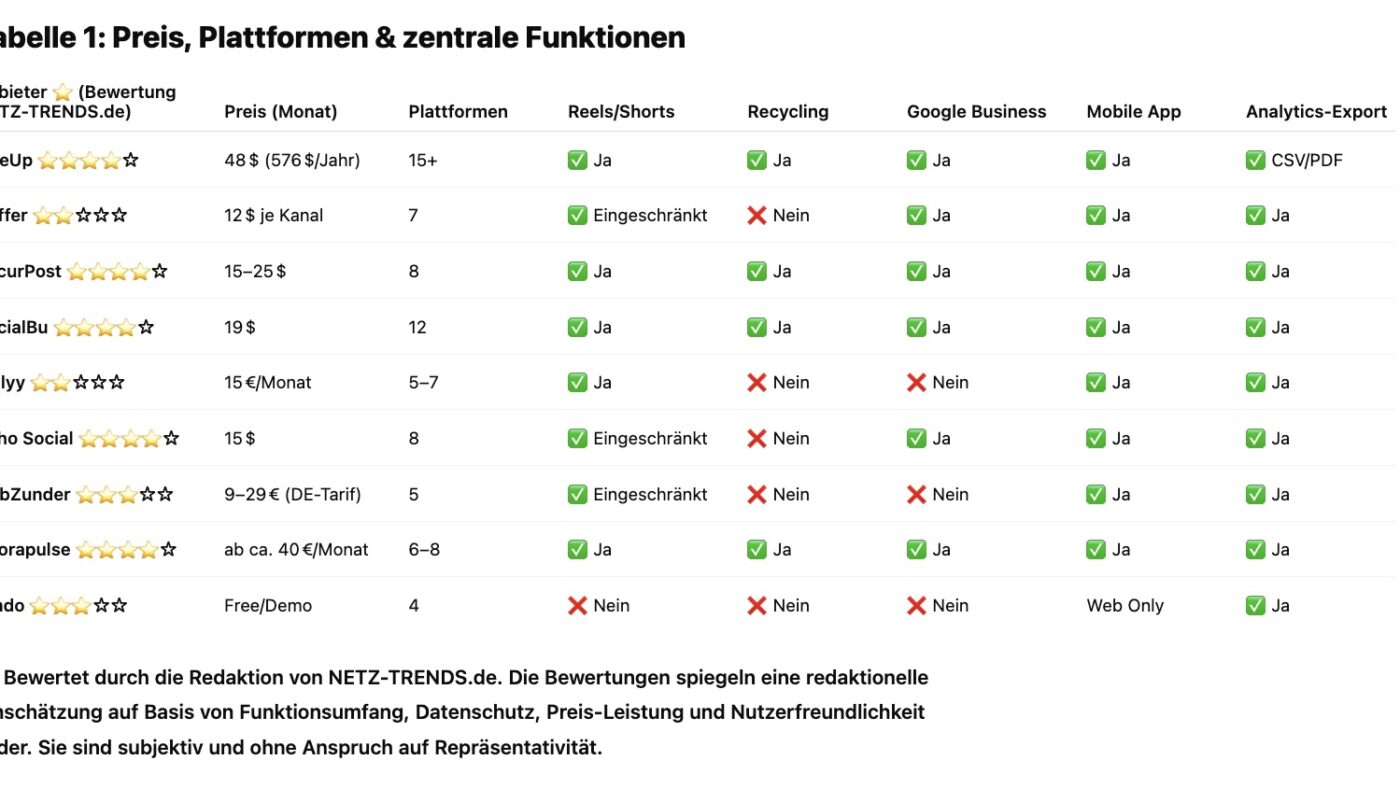 Social-Media-Posten mit einem Klick: Die besten Anbieter im Vergleich - von OneUp, Buffer, webZunder bis Agorapulse