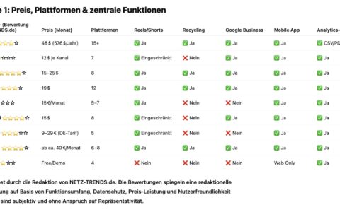 Social-Media-Posten mit einem Klick: Die besten Anbieter im Vergleich - von OneUp, Buffer, webZunder bis Agorapulse