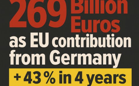 Germany to Pay 269 Billion Euros as EU Contribution – 43 Percent More for Brussels
