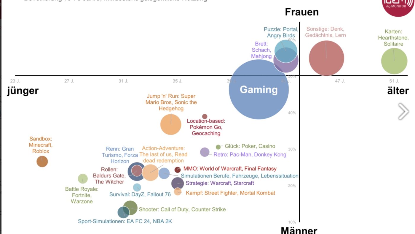 Quelle: https://www.igem.ch/schwerpunkte/forschung/gaming/