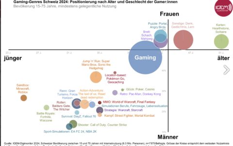 Quelle: https://www.igem.ch/schwerpunkte/forschung/gaming/