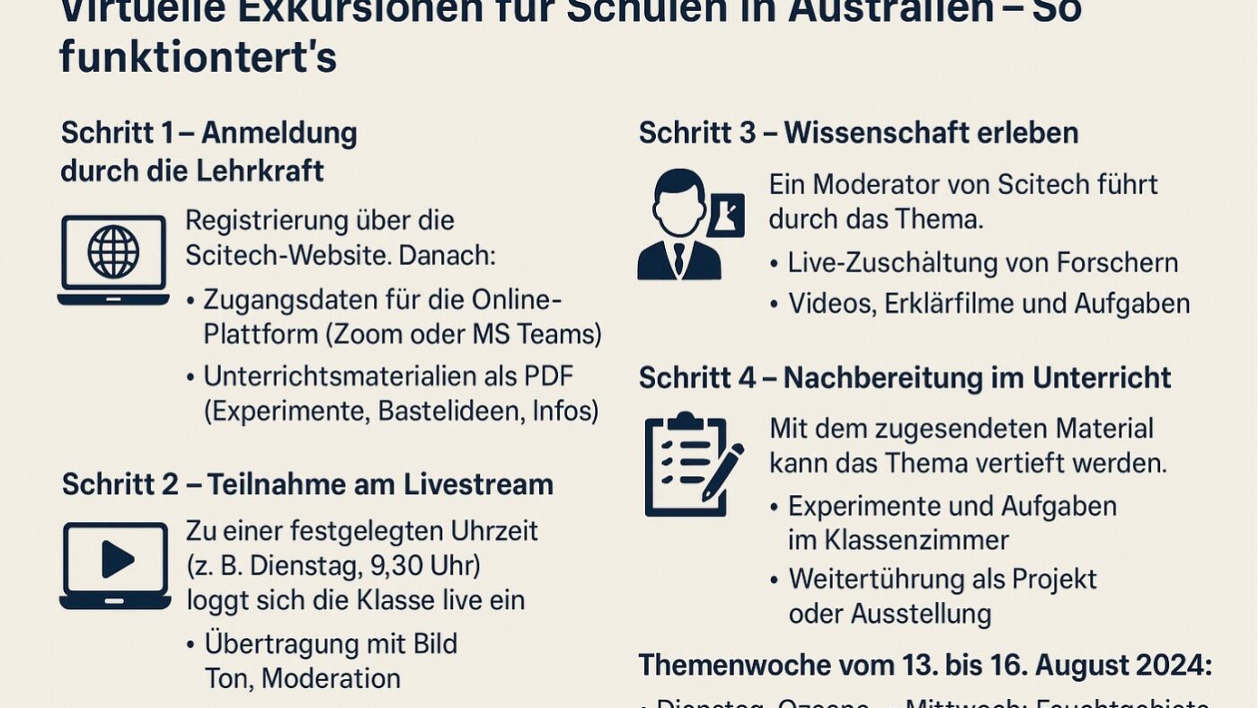 Virtuelle Exkursionen für Schulen in Australien – So funktioniert’s. Grafik: Chat GPT Pro Version für NETZ-TRENDS.de.