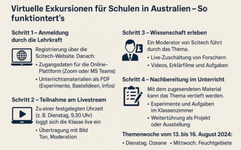 Virtuelle Exkursionen für Schulen in Australien – So funktioniert’s. Grafik: Chat GPT Pro Version für NETZ-TRENDS.de.