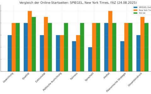 Grafik: Chat GPT auf Anfrage von NETZ-TRENDS.de. Stand: 24. August 2025.