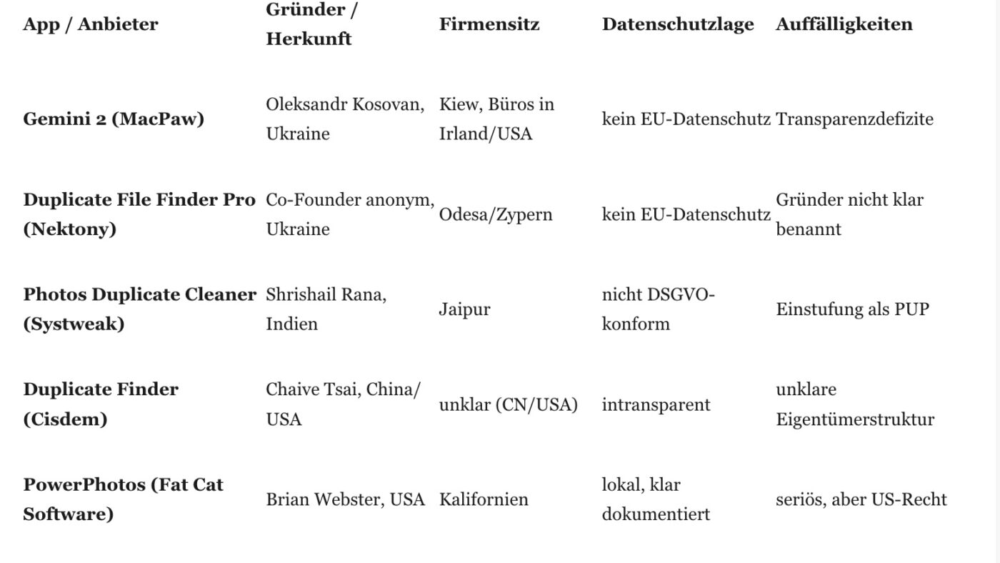 Auch wenn es bequem wirkt: Viele Dubletten-Finder-Apps sind nicht vertrauenswürdig und können die Privatsphäre massiv gefährden. Nach Einschätzung von NETZ-TRENDS.de reicht es nicht, nur zu regeln, welche Anwendungen im App Store angeboten werden dürfen – ebenso entscheidend ist, wie sie gekennzeichnet und transparent ausgezeichnet werden. Gerade im sensiblen App-Bereich muss die EU deutlich schärfere Gesetze erlassen, um Nutzer zuverlässig vor Missbrauch und Datenabfluss zu schützen.