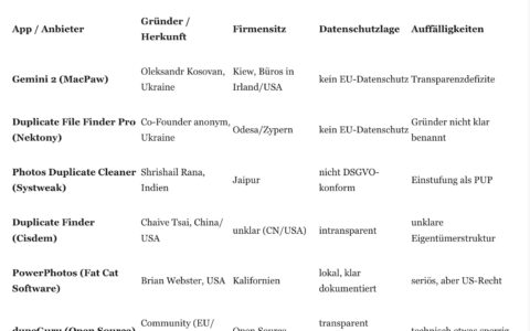 Auch wenn es bequem wirkt: Viele Dubletten-Finder-Apps sind nicht vertrauenswürdig und können die Privatsphäre massiv gefährden. Nach Einschätzung von NETZ-TRENDS.de reicht es nicht, nur zu regeln, welche Anwendungen im App Store angeboten werden dürfen – ebenso entscheidend ist, wie sie gekennzeichnet und transparent ausgezeichnet werden. Gerade im sensiblen App-Bereich muss die EU deutlich schärfere Gesetze erlassen, um Nutzer zuverlässig vor Missbrauch und Datenabfluss zu schützen.