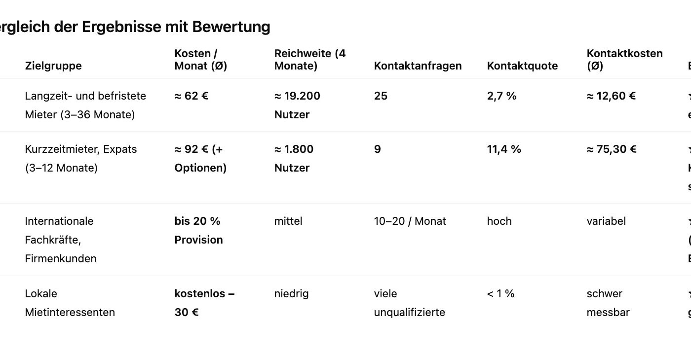 Fazit Der viermonatige Test zeigt, dass die Wahl der Rubrik bei ImmoScout24 entscheidenden Einfluss auf Reichweite und Wirtschaftlichkeit hat. Trotz identischer Inhalte, gleicher Befristung und identischem Mietpreis erzielte das Inserat in der Rubrik „Mietwohnungen“ eine deutlich höhere Reichweite und mehr Kontaktanfragen – bei weniger als der Hälfte der Kosten.