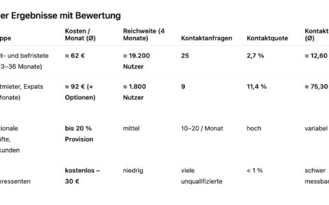 Fazit Der viermonatige Test zeigt, dass die Wahl der Rubrik bei ImmoScout24 entscheidenden Einfluss auf Reichweite und Wirtschaftlichkeit hat. Trotz identischer Inhalte, gleicher Befristung und identischem Mietpreis erzielte das Inserat in der Rubrik „Mietwohnungen“ eine deutlich höhere Reichweite und mehr Kontaktanfragen – bei weniger als der Hälfte der Kosten.